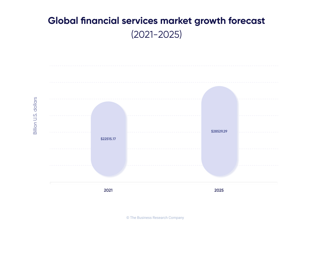 Global financial services market growth diagram